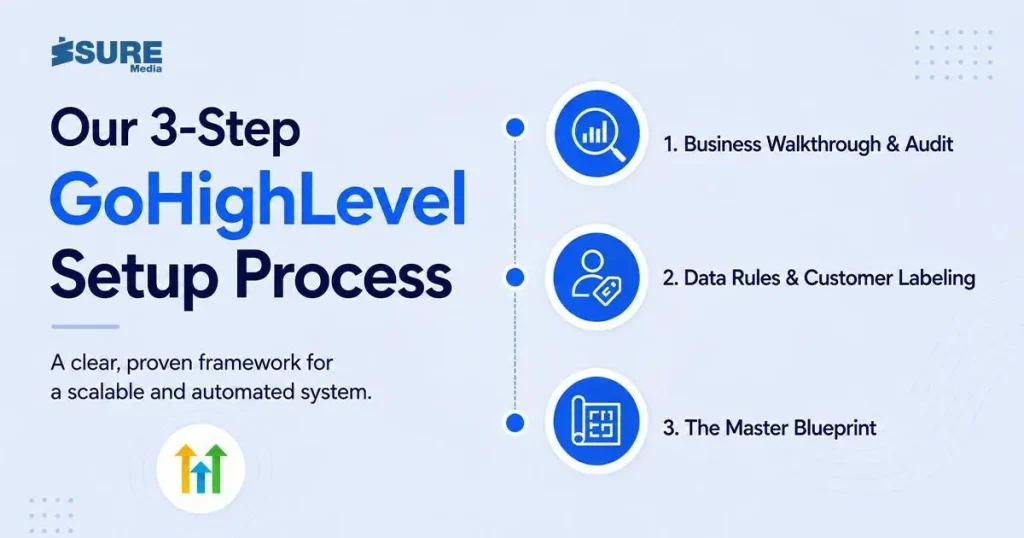 3 step image