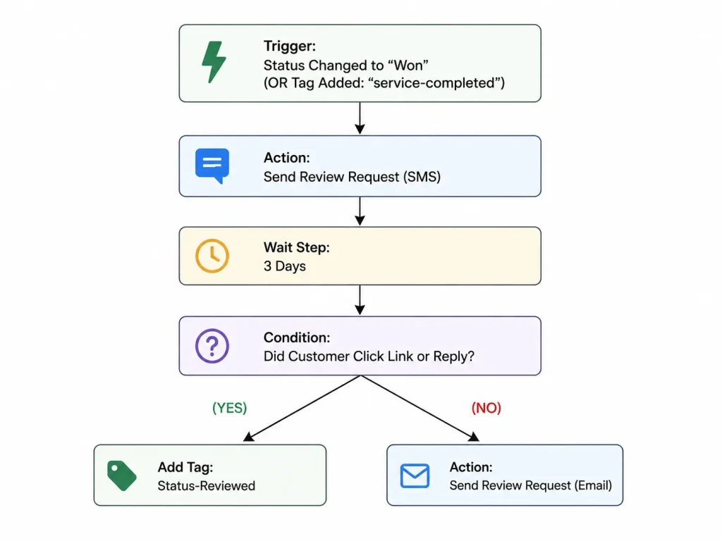 Google review automation